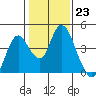 Montezuma Slough tide chart for Monday, January 23, 2023