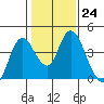 Montezuma Slough tide chart for Tuesday, January 24, 2023