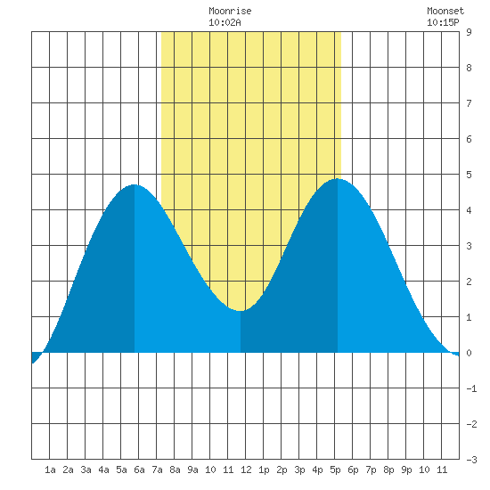 Montezuma Slough tide chart for Wednesday, January 25, 2023
