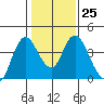Montezuma Slough tide chart for Wednesday, January 25, 2023