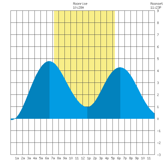 Montezuma Slough tide chart for Thursday, January 26, 2023