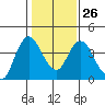 Montezuma Slough tide chart for Thursday, January 26, 2023