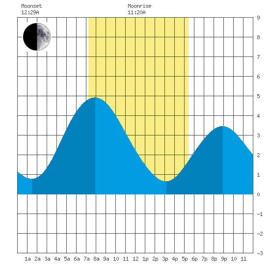 Montezuma Slough tide chart for Saturday, January 28, 2023