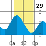 Montezuma Slough tide chart for Sunday, January 29, 2023