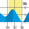 Montezuma Slough tide chart for Tuesday, January 31, 2023