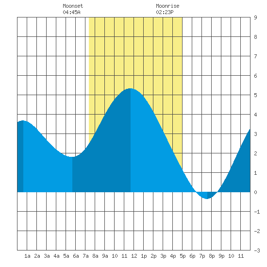 Montezuma Slough tide chart for Tuesday, January 3, 2023