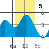 Montezuma Slough tide chart for Thursday, January 5, 2023
