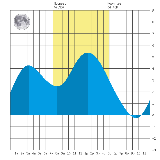 Montezuma Slough tide chart for Friday, January 6, 2023