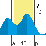 Montezuma Slough tide chart for Saturday, January 7, 2023