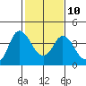 Montezuma Slough tide chart for Friday, February 10, 2023