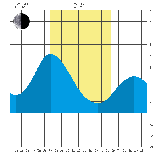 Montezuma Slough tide chart for Monday, February 13, 2023