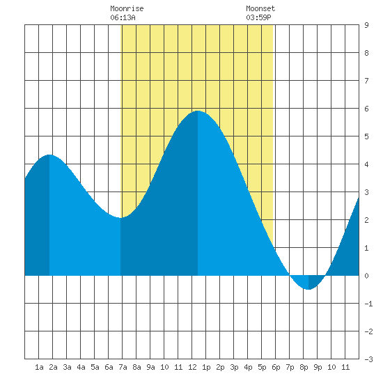 Montezuma Slough tide chart for Saturday, February 18, 2023