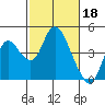 Montezuma Slough tide chart for Saturday, February 18, 2023