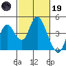 Montezuma Slough tide chart for Sunday, February 19, 2023