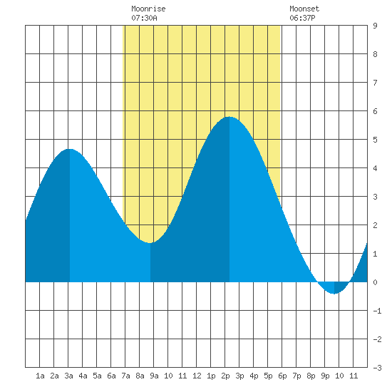 Montezuma Slough tide chart for Monday, February 20, 2023