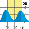 Montezuma Slough tide chart for Thursday, February 23, 2023