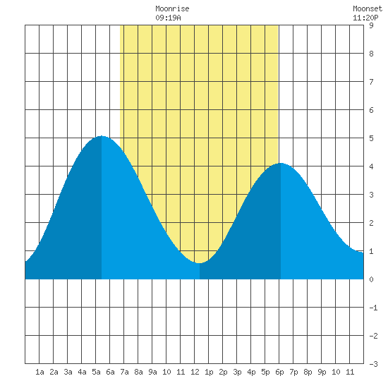 Montezuma Slough tide chart for Friday, February 24, 2023