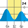 Montezuma Slough tide chart for Friday, February 24, 2023
