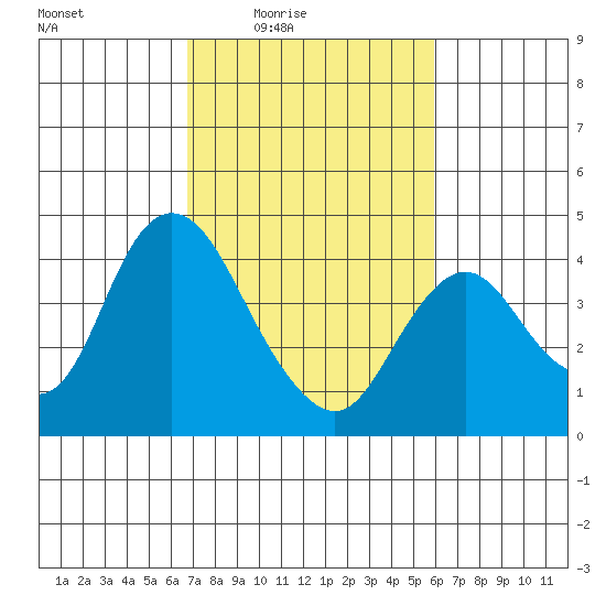 Montezuma Slough tide chart for Saturday, February 25, 2023