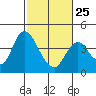 Montezuma Slough tide chart for Saturday, February 25, 2023