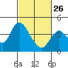 Montezuma Slough tide chart for Sunday, February 26, 2023