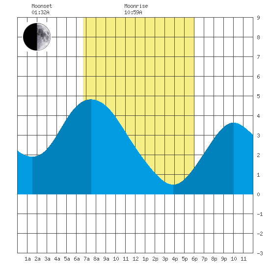 Montezuma Slough tide chart for Monday, February 27, 2023