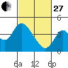 Montezuma Slough tide chart for Monday, February 27, 2023