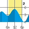 Montezuma Slough tide chart for Thursday, February 2, 2023