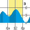Montezuma Slough tide chart for Friday, February 3, 2023
