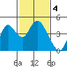 Montezuma Slough tide chart for Saturday, February 4, 2023
