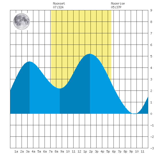 Montezuma Slough tide chart for Sunday, February 5, 2023
