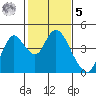 Montezuma Slough tide chart for Sunday, February 5, 2023