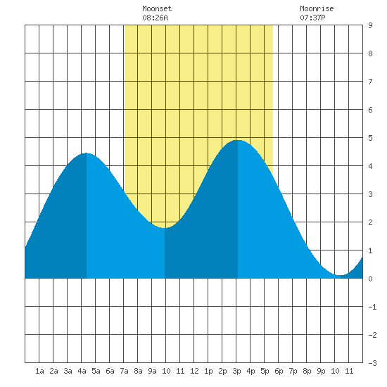 Montezuma Slough tide chart for Tuesday, February 7, 2023