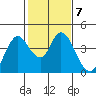 Montezuma Slough tide chart for Tuesday, February 7, 2023