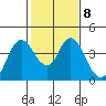 Montezuma Slough tide chart for Wednesday, February 8, 2023