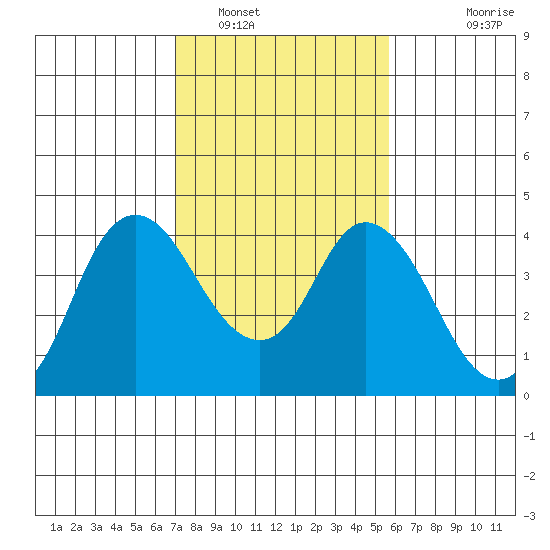 Montezuma Slough tide chart for Thursday, February 9, 2023