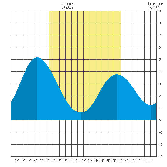 Montezuma Slough tide chart for Saturday, March 11, 2023