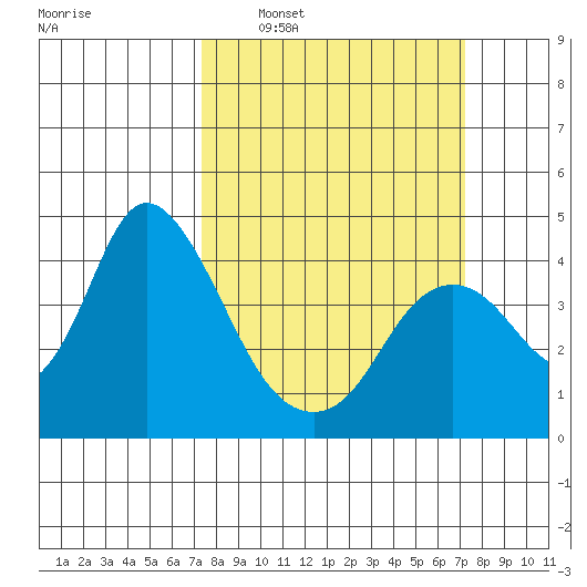 Montezuma Slough tide chart for Sunday, March 12, 2023