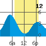 Montezuma Slough tide chart for Sunday, March 12, 2023
