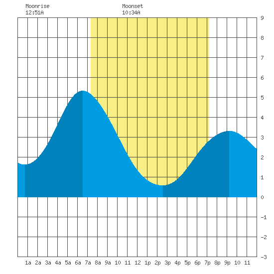 Montezuma Slough tide chart for Monday, March 13, 2023