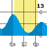 Montezuma Slough tide chart for Monday, March 13, 2023