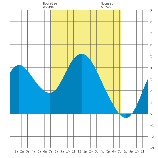 Montezuma Slough tide chart for Saturday, March 18, 2023