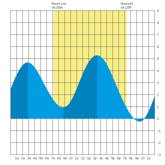 Montezuma Slough tide chart for Monday, March 20, 2023