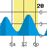 Montezuma Slough tide chart for Monday, March 20, 2023