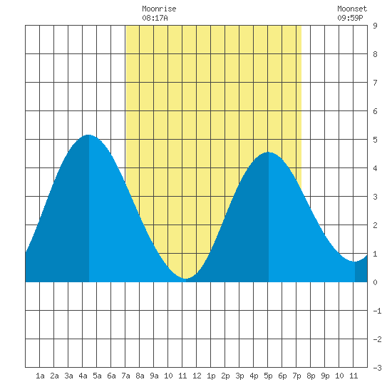 Montezuma Slough tide chart for Thursday, March 23, 2023