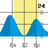 Montezuma Slough tide chart for Friday, March 24, 2023