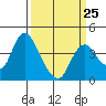Montezuma Slough tide chart for Saturday, March 25, 2023
