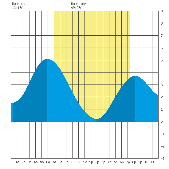 Montezuma Slough tide chart for Sunday, March 26, 2023