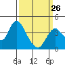 Montezuma Slough tide chart for Sunday, March 26, 2023