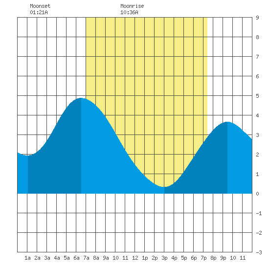 Montezuma Slough tide chart for Monday, March 27, 2023